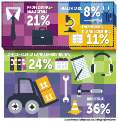 40% of staffing employees work in higher-skilled occupations.